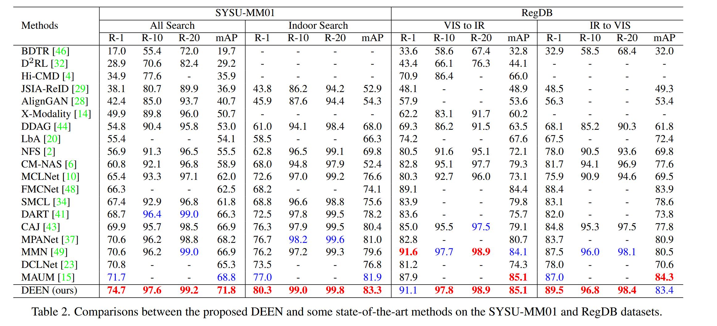 SYSU-MM01和RegDB实验结果