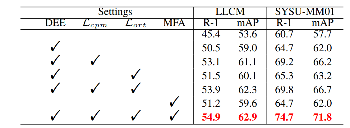 组件消融实验结果