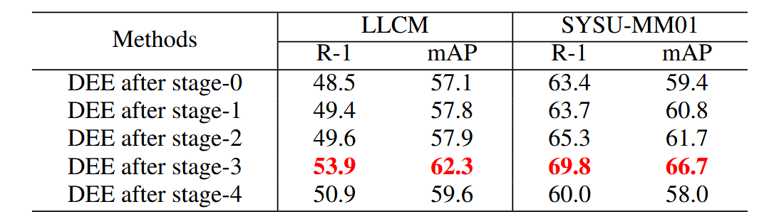 DEE插入位置消融实验结果