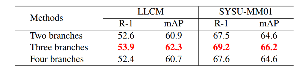 DEE分支数消融实验结果