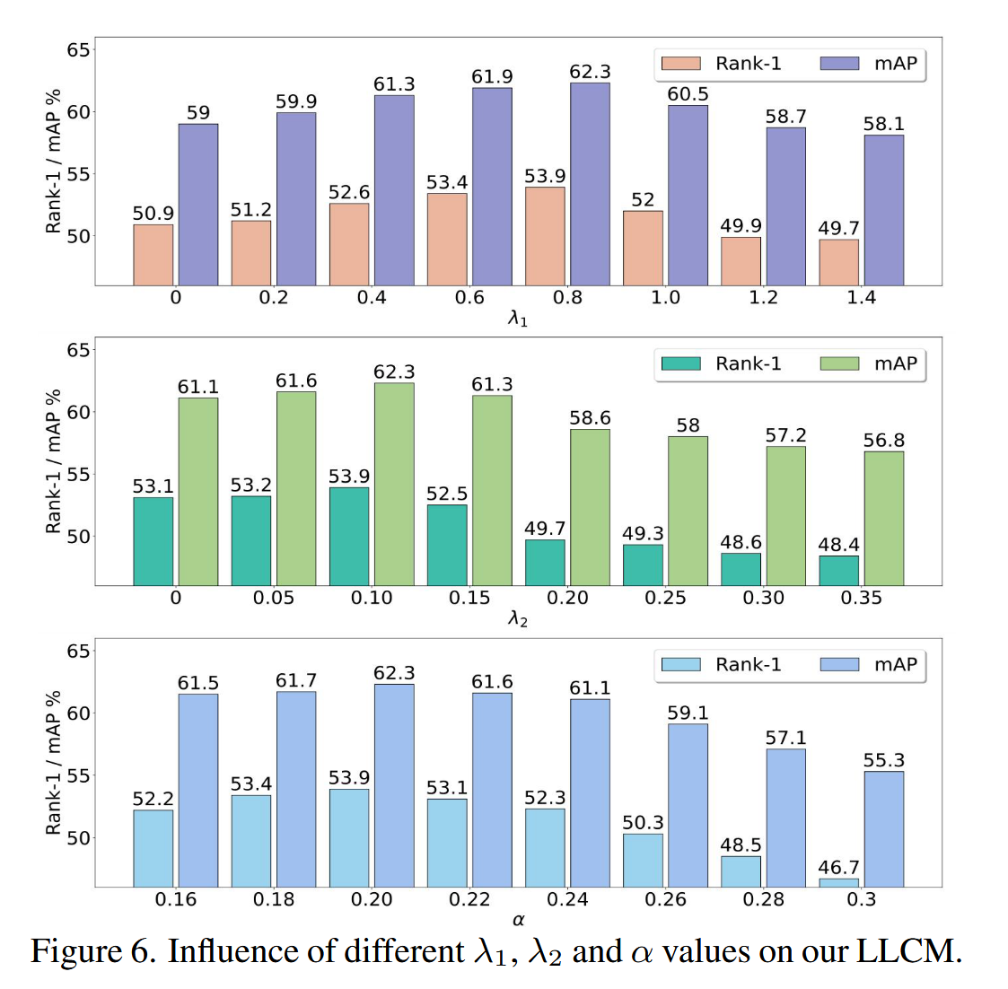 三个超参数消融实验结果