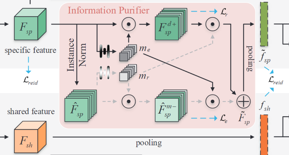 信息精华器IP流程图