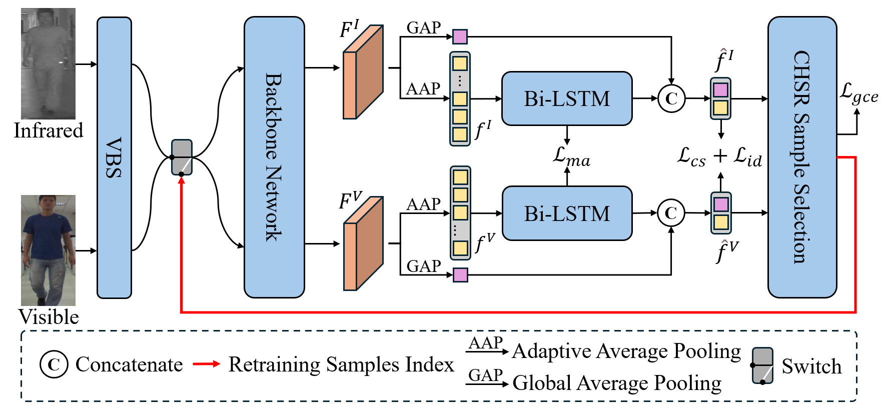 SAHSR: Semantic Alignment and Hard-Sample Retraining Framework for Cross-Modal Person Re-Identification