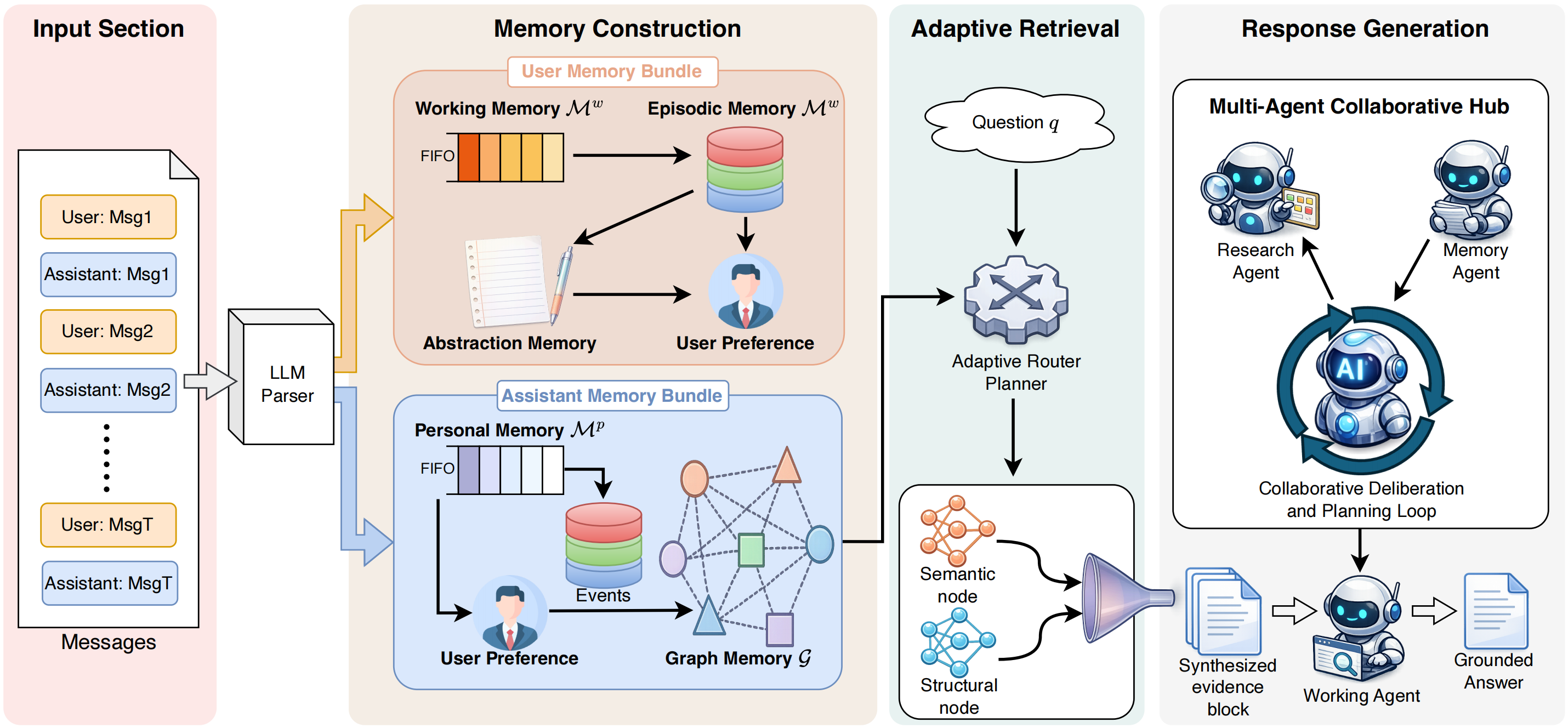 AdaMem: Adaptive User-Centric Memory for Long-Horizon Dialogue Agents