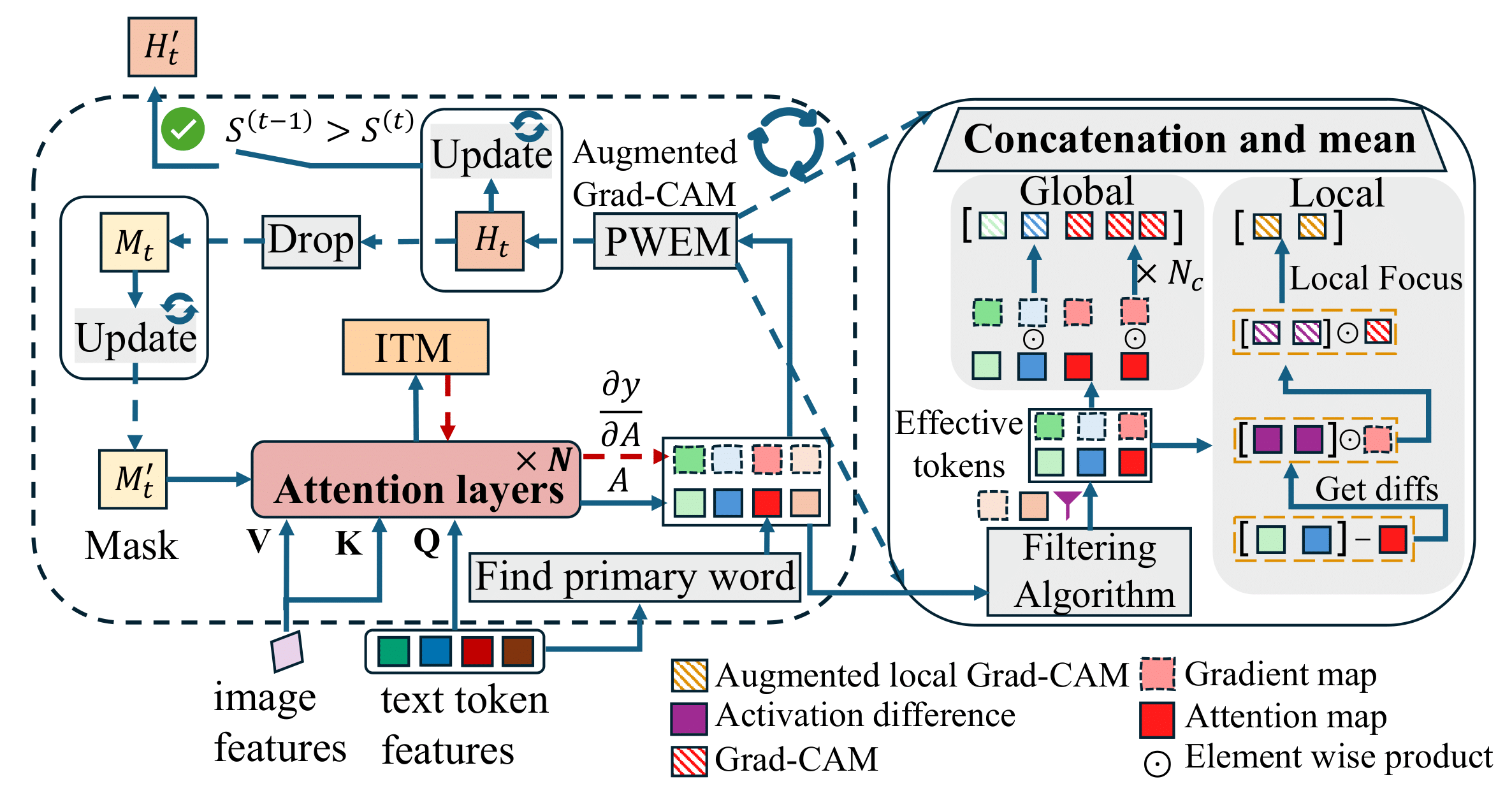 IteRPrimE: Zero-shot Referring Image Segmentation with Iterative Grad-CAM Refinement and Primary Word Emphasis