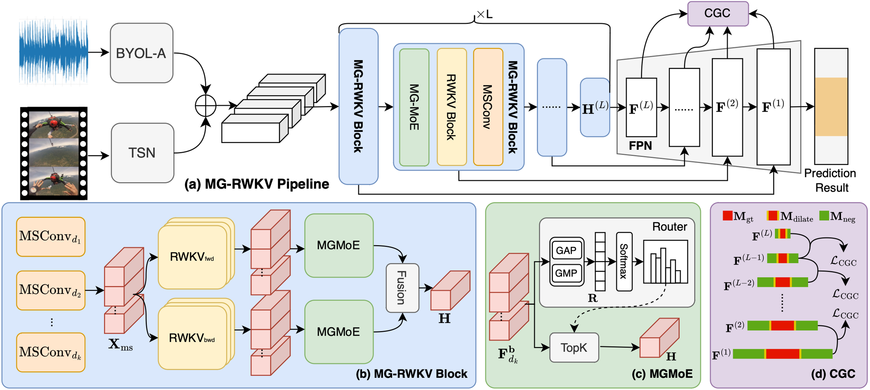 MG-RWKV: Multi-Grained Context-Aware RWKV for Temporal Forgery Localization
