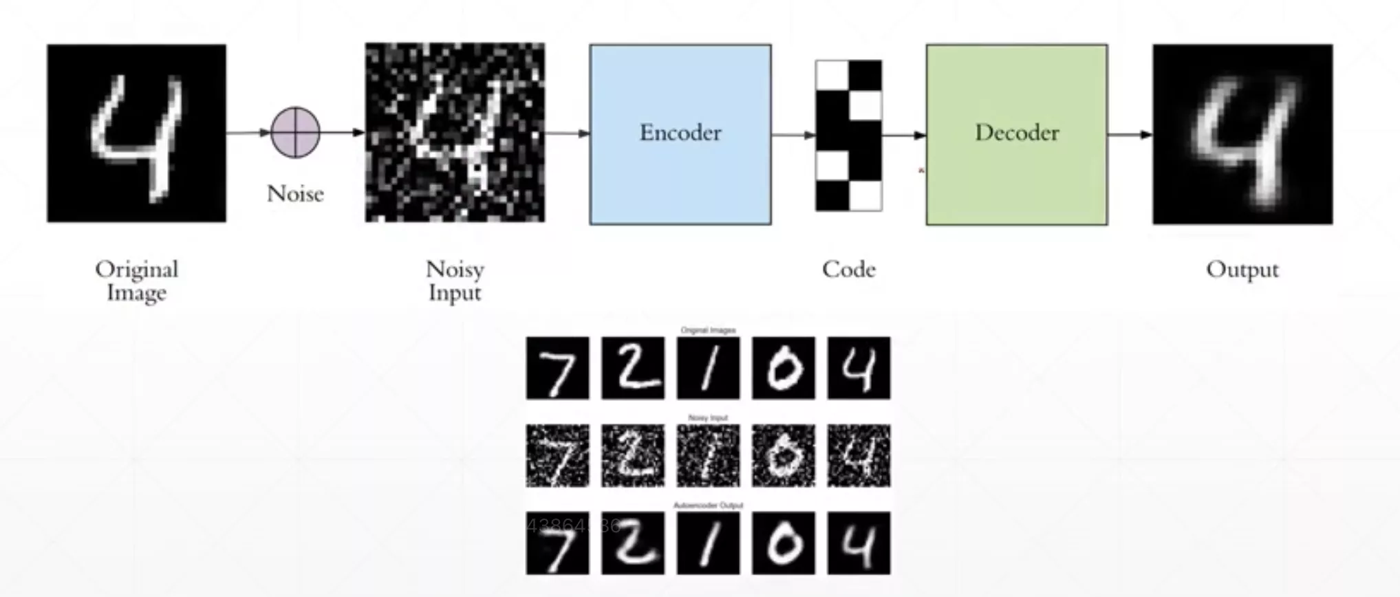 Denoising Auto-Encoders 原理