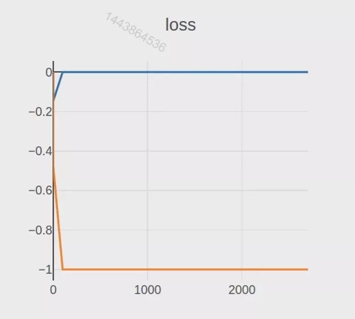 蓝线是Discriminator，黄线是Generator