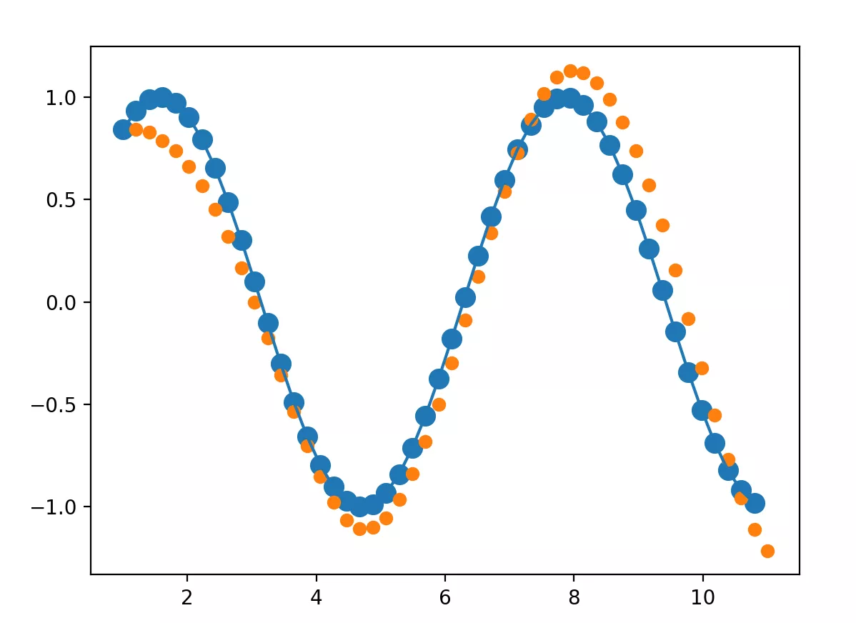 预测结果（橙色点）