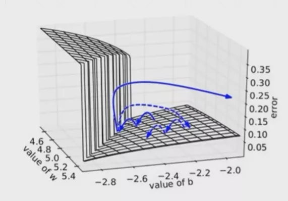 梯度爆炸示意图