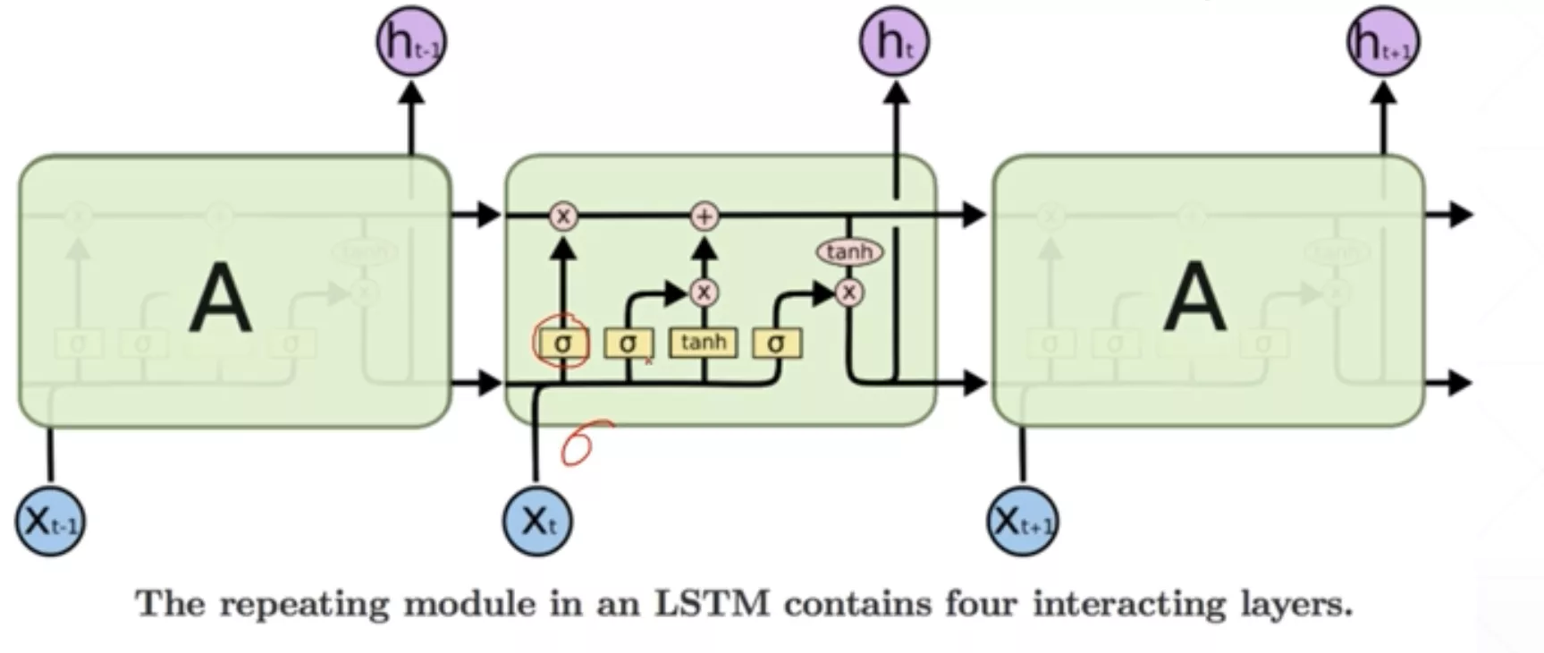 LSTM详细结构图
