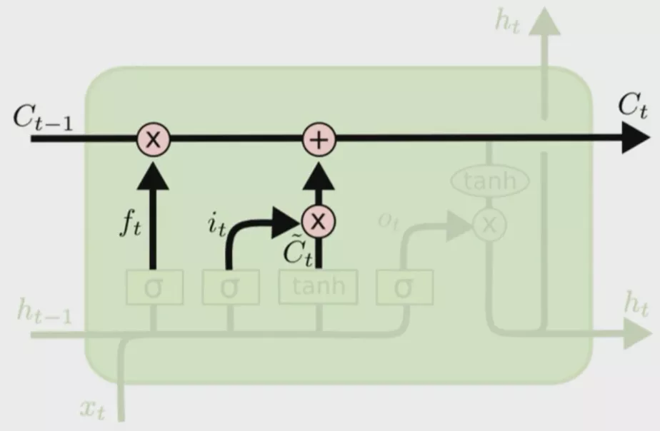 update C by using forget and input gates