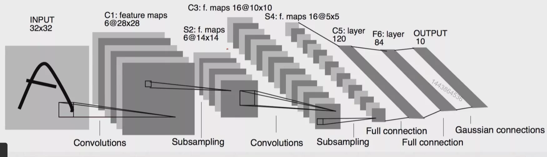 卷积神经网络结构