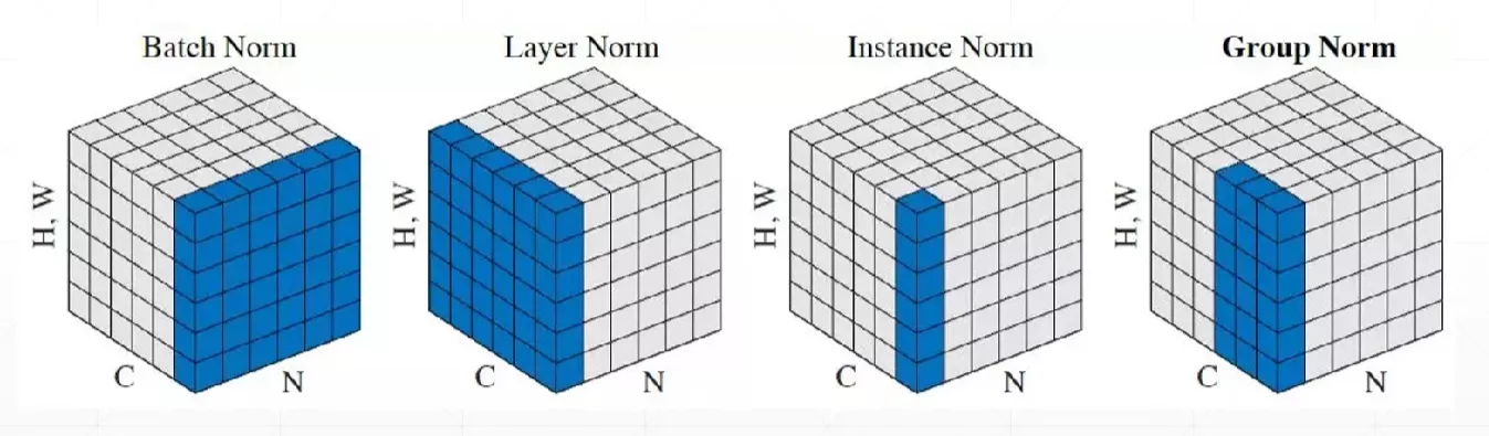 不同类型的norm原理图