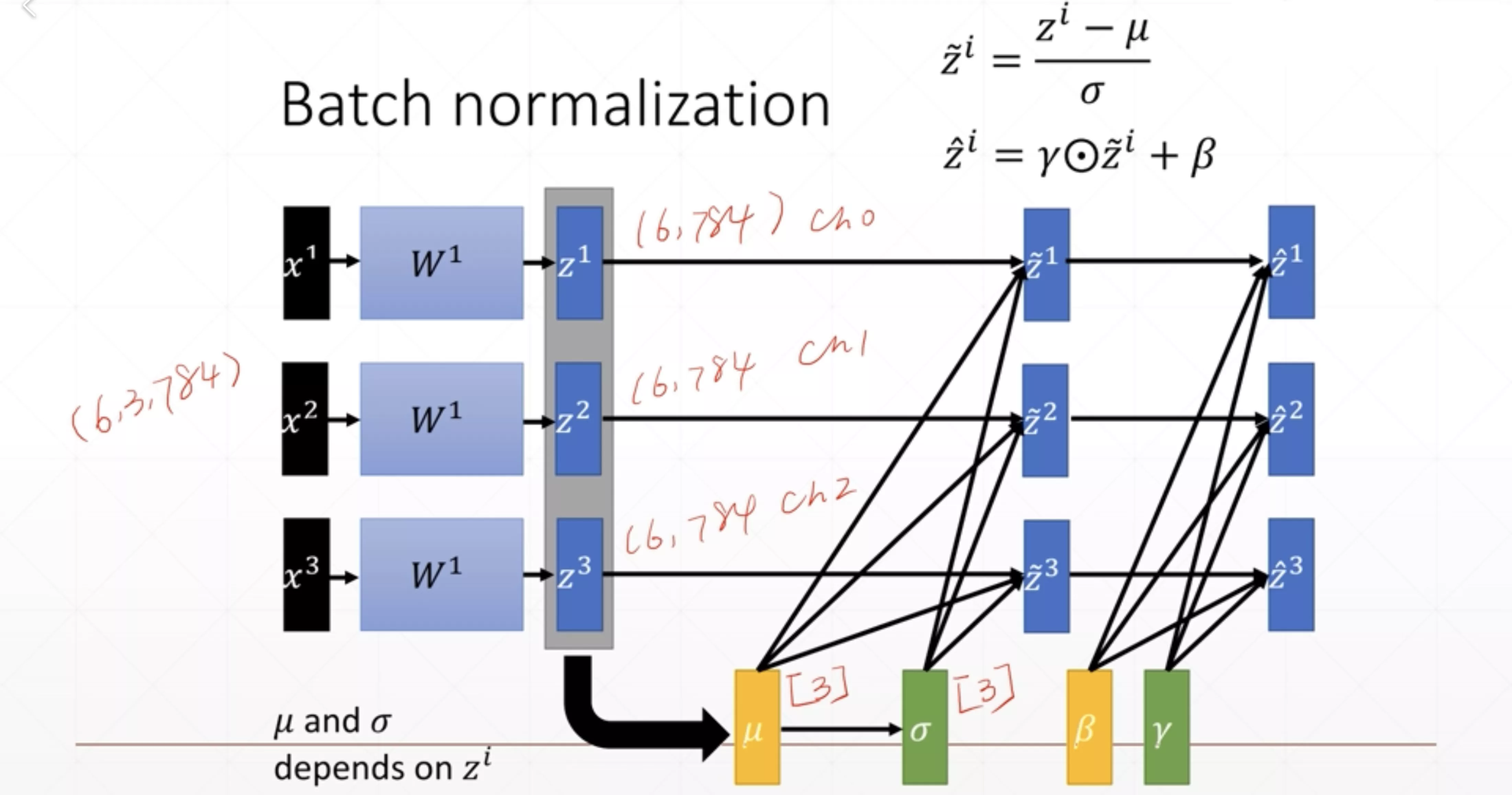Batch norm 原理图