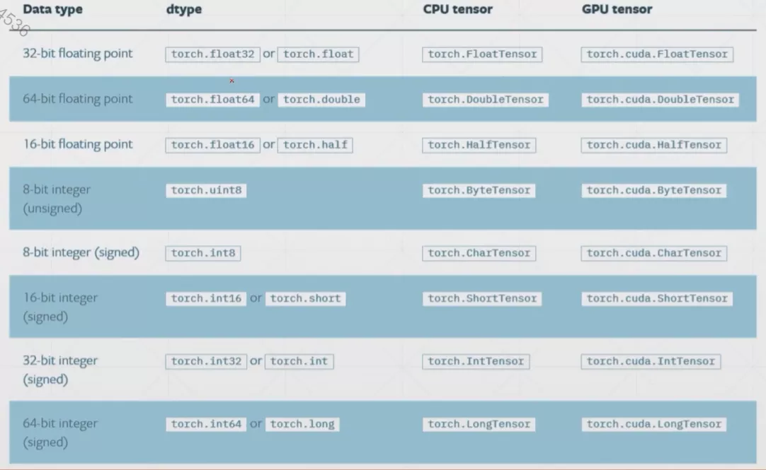 PyTorch数据类型