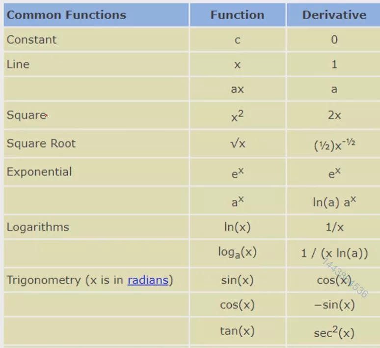 常见函数梯度表