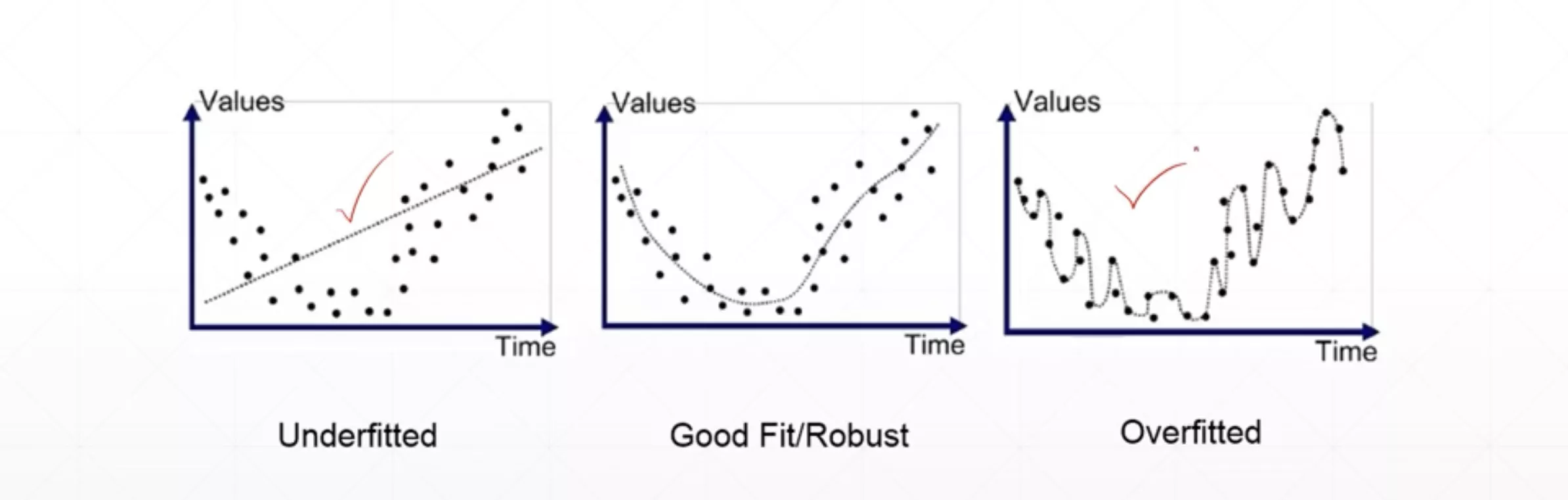 一张图说清过拟合与欠拟合