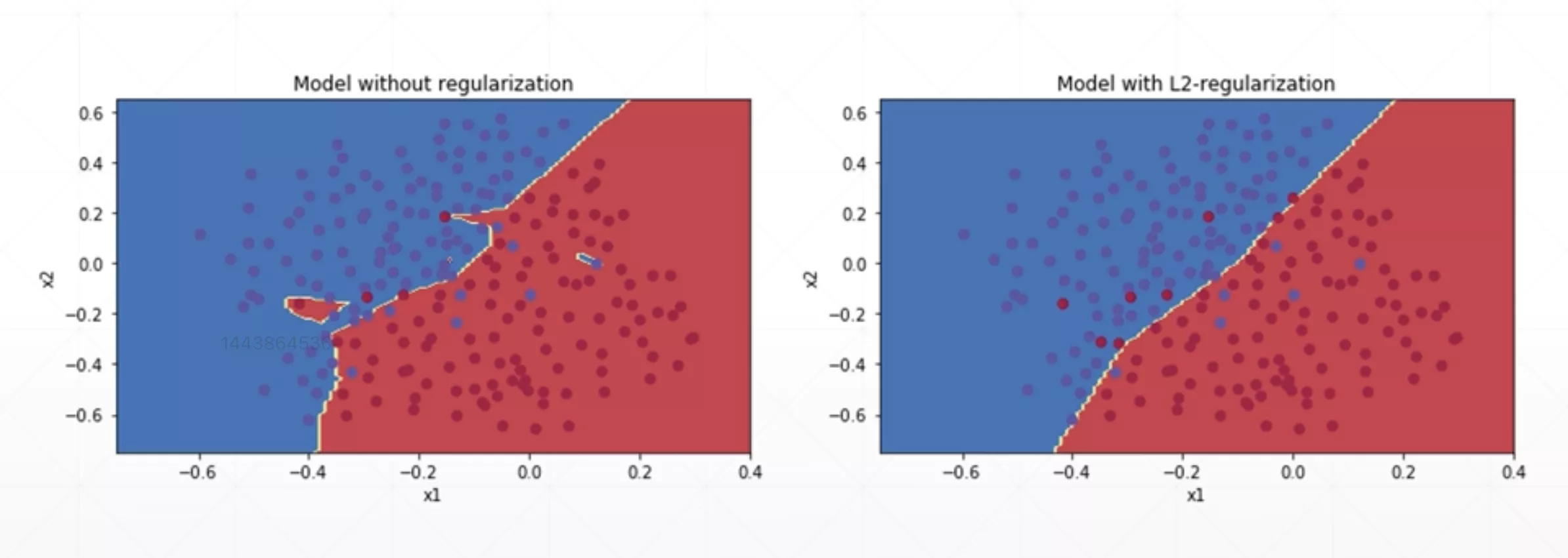 不正则化与正则化的对比图